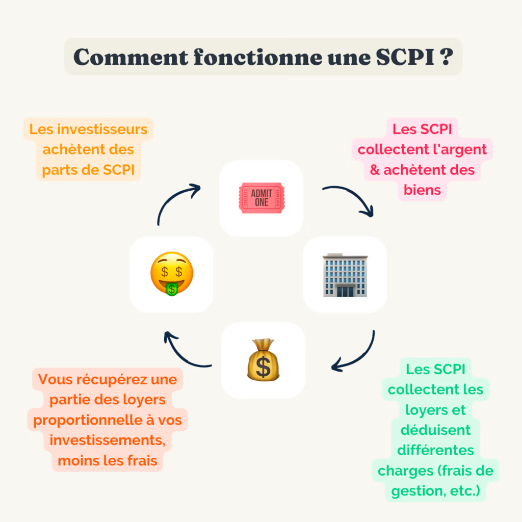 schema-fonctionnement-scpi-katia-finances
